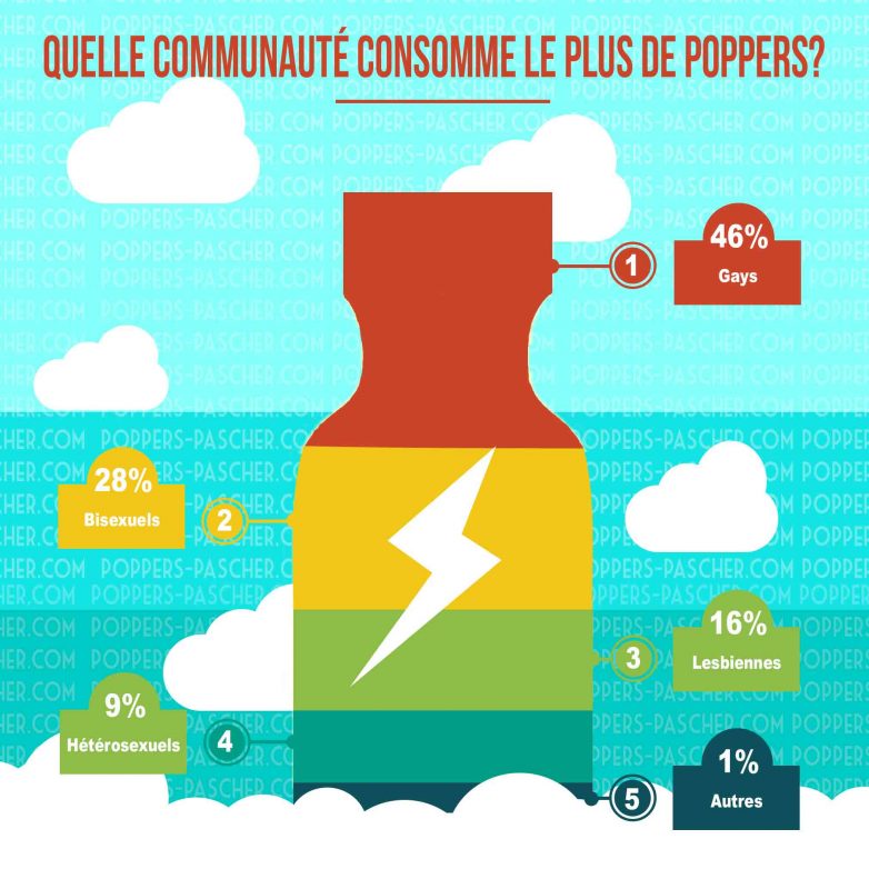 Qui consomme le plus de poppers?