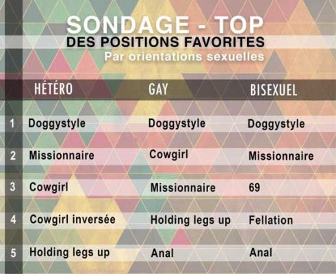 classements des positions sexuels