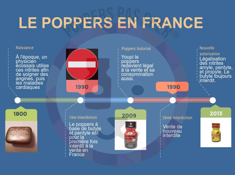 acheter du poppers en France c'est légal? voici son historique commercial
