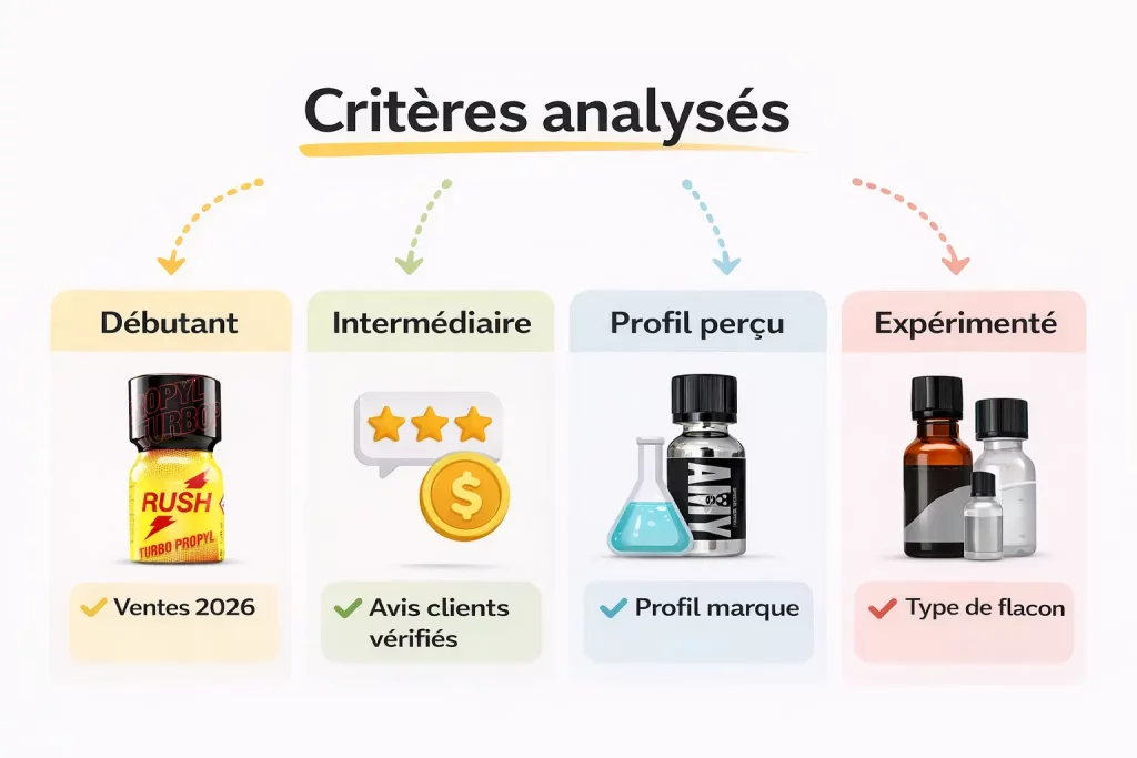 Méthodologie de classement des meilleurs poppers 2026 basée sur ventes et avis clients