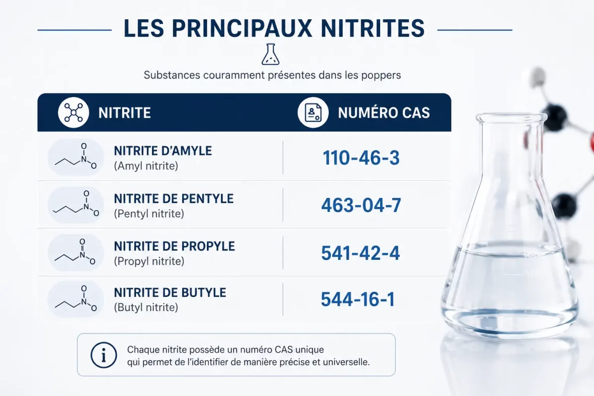 tableau de tous les numeros cas lié au poppers
